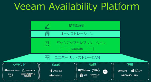 図1：Veeam Availability Platformの概要（出典：ヴィーム・ソフトウェアの資料）