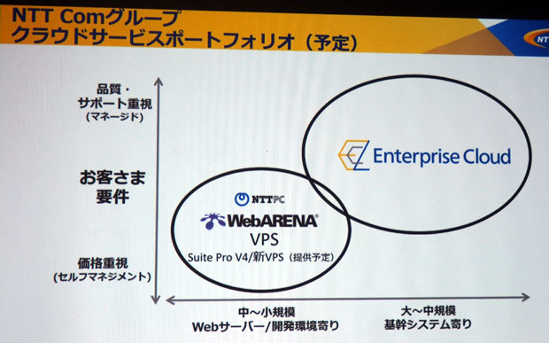 移行先として大規模ユーザーは「Enterprise Cloud」、中～小規模ユーザーはグループ会社のNTT PCコミュニケーションズが提供する「WebARENA」などになる