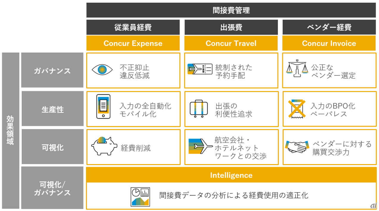 SAP Concurでの間接費管理のイメージ（出典：コンカー）