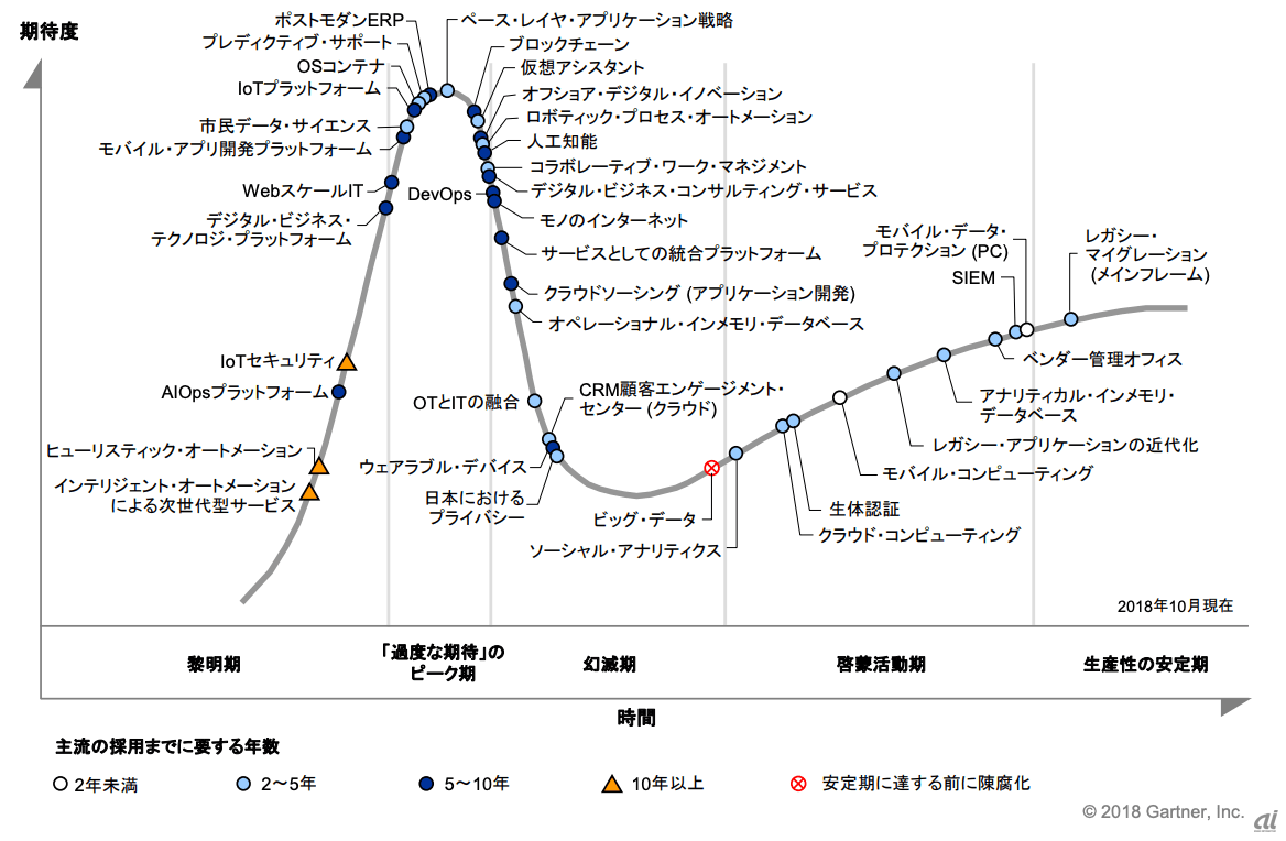 2018年10月に発表された「日本におけるテクノロジのハイプサイクル」。当時、RPAは「過度な期待のピーク期」を過ぎ、幻滅期の直前にあった