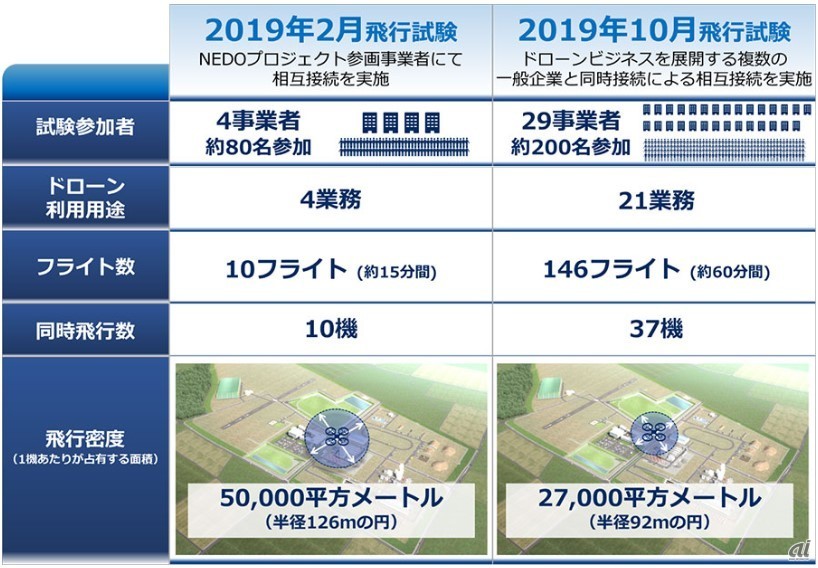 前回（2019年2月）の飛行試験との比較（報道発表社：NTTデータ）