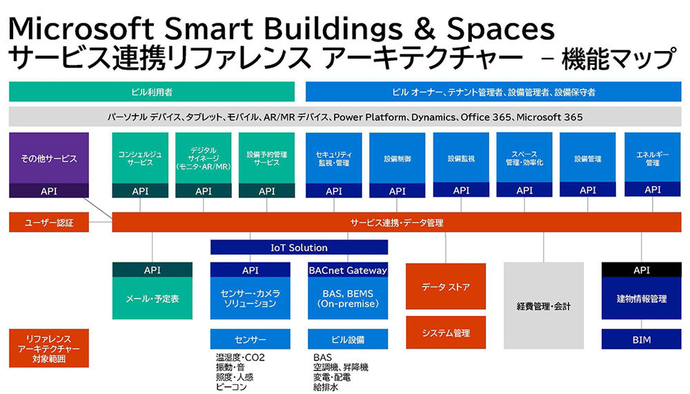 Smart Buildings ＆ Spaceの「機能マップ」。赤系色がリファレンスアーキテクチャーで提供する領域。それ以外は各パートナー企業が提供する（出典：マイクロソフト資料）