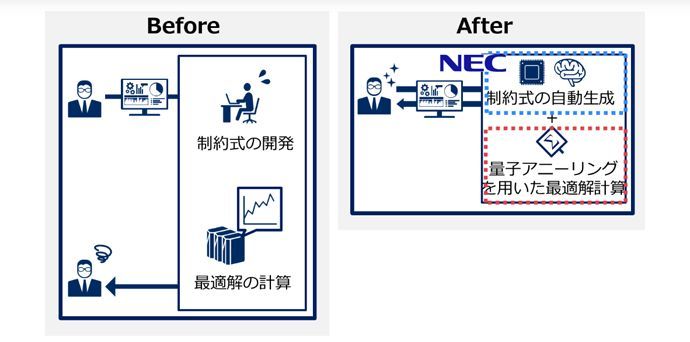 量子アニーリング導入によるシステム自動設計の高速化