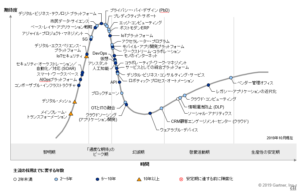 日本におけるテクノロジーのハイプサイクル：2019年（出典：ガートナー ジャパン）