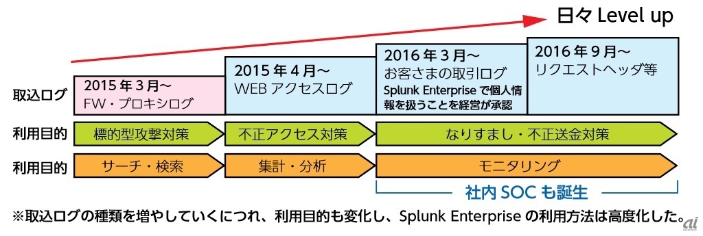 2016年までの歩み（出典：Splunk Services Japan）