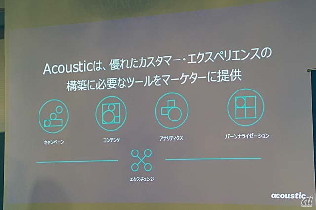 Accousticの提供する製品ポートフォリオ