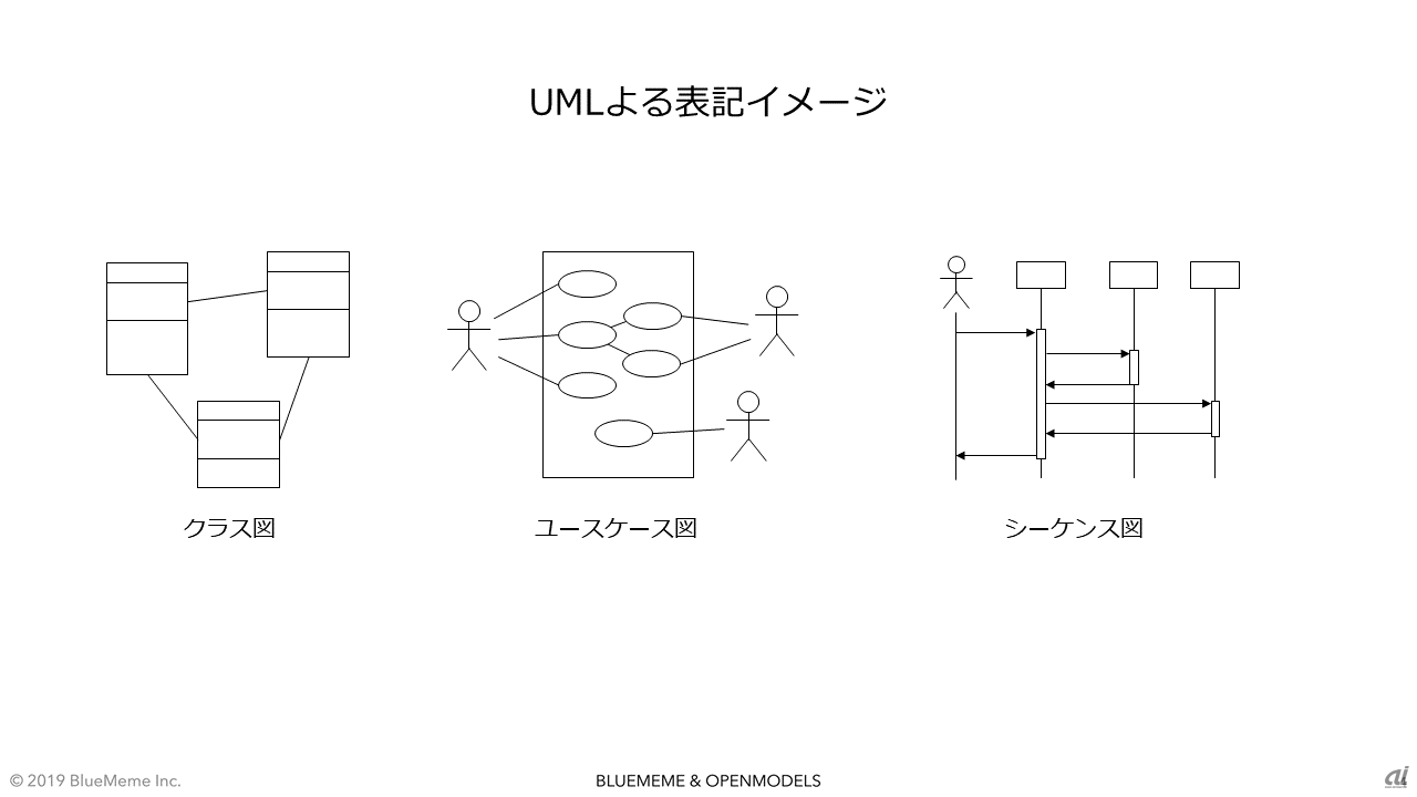 UMLを用いたシステムの要件と設計の表記イメージ