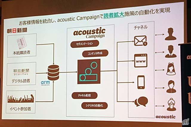 朝日新聞社が構築したデジタルマーケティング基盤のイメージ