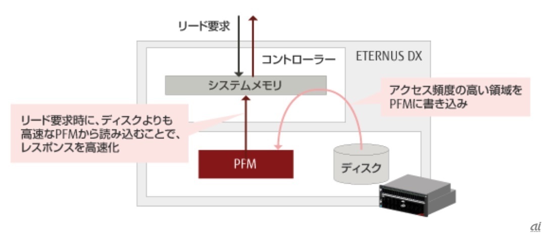 Extreme Cacheでデータ読み込みを高速化するという（出典：富士通）