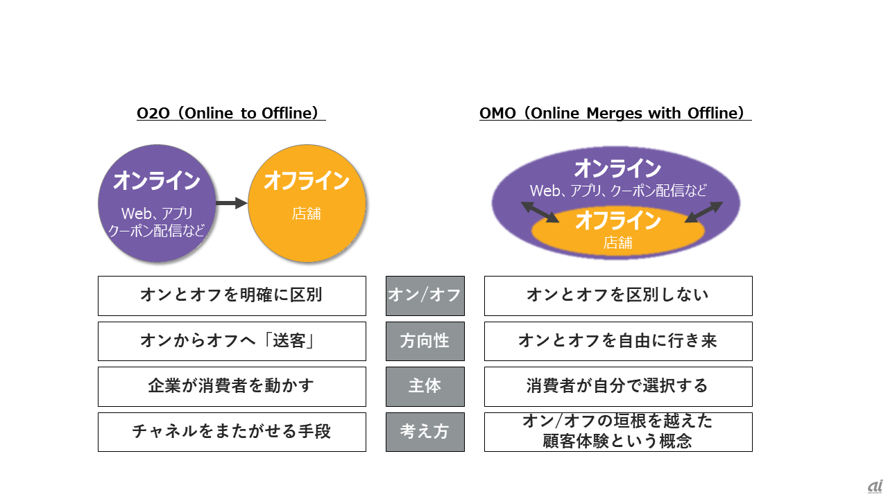 第4回：“OMO”を意識した顧客体験--チャネル横断の情報連携が勘所 - ZDNet Japan