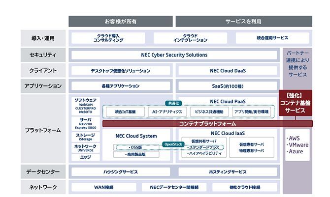 NEC Cloud Solutionsの強化（出典：NEC）