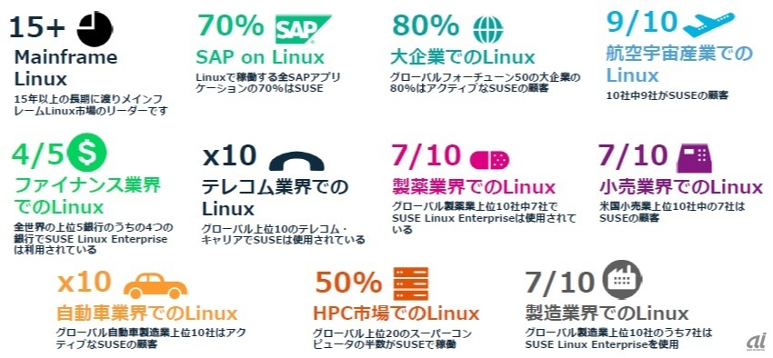 図1：ミッションクリティカル市場で利用されるSUSE Linux（出典：SUSEソフトウエアソリューションズジャパン）