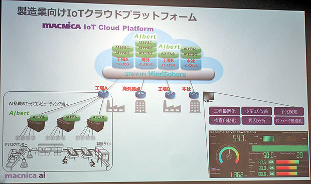 IoT・クラウド・AIによるソリューションのイメージ