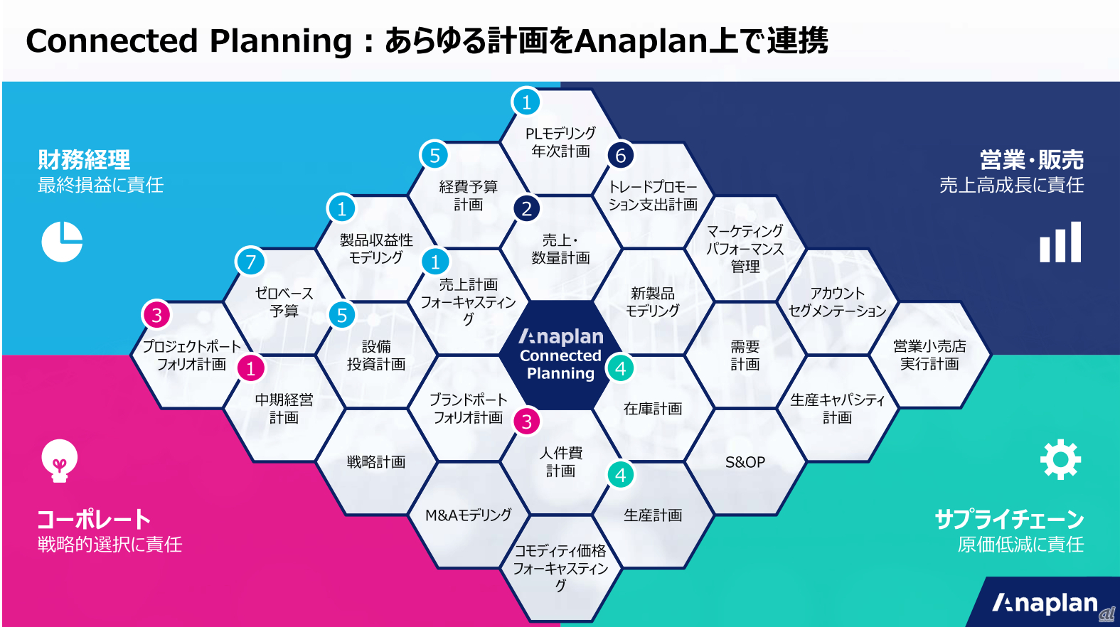 Anaplanの活用領域（出典：Anaplanジャパン）