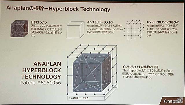 Anaplanの技術面での中核となる“Hyperblock Technology”の概要