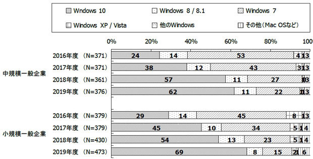 Windows 10への移行状況（出典：日本コンピュータシステム販売店協会）