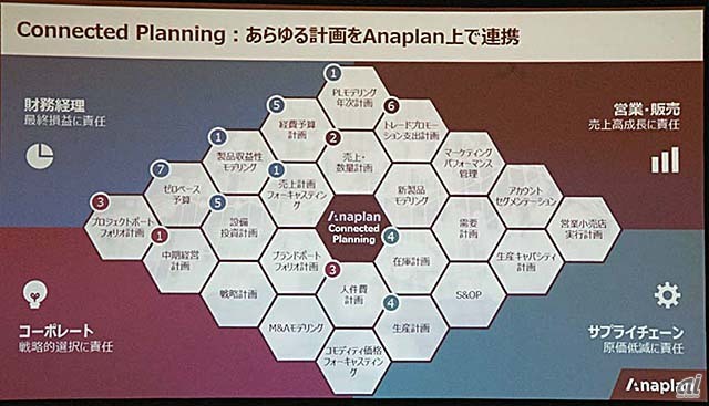 Anaplanのハニカムチャート。各業務システム毎に実装されていた様々な計画業務を全てAnaplanでカバーする
