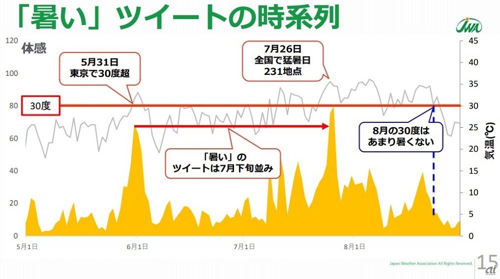 グレーが気温、黄色がツイート数（出典：JWA）