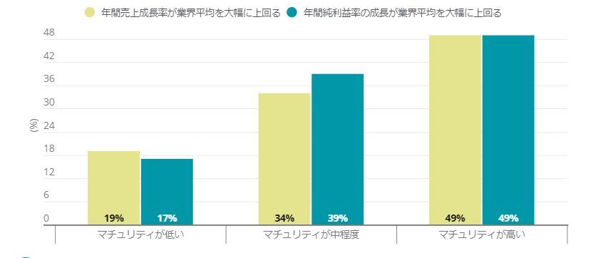 デジタルマチュリティーは、財務業績と相関している（出典：デロイト）