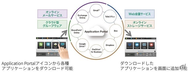 Application Portal活用イメージ（出典：シャープ）