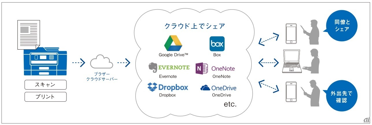 クラウドサービスとの連携イメージ（出典：ブラザー）