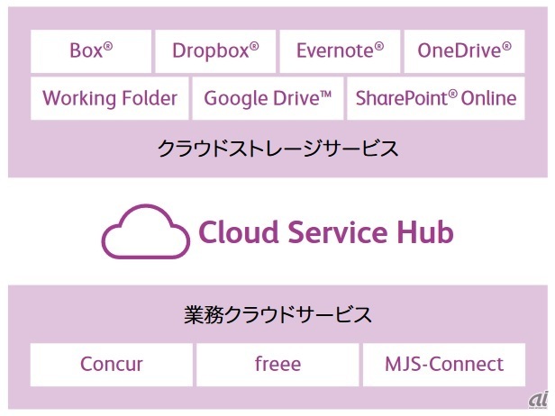 Cloud Service Hub概要イメージ（出典：富士ゼロックス）