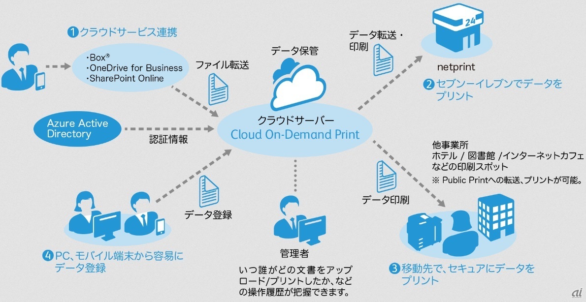 Cloud On-Demand Print概要イメージ（出典：富士ゼロックス）