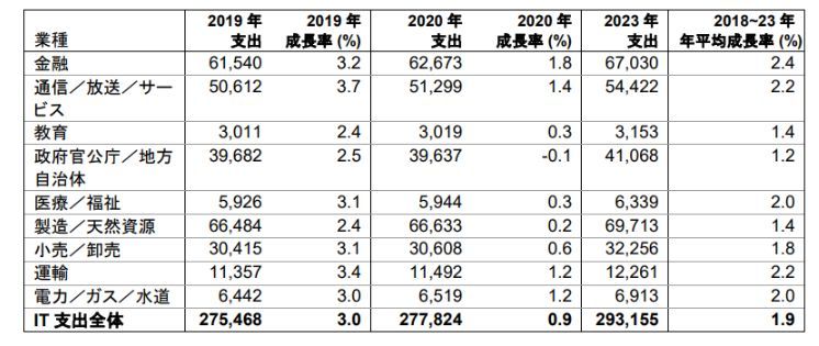 日本の業種別IT支出予測、日本、 2019〜2023年 (億円)