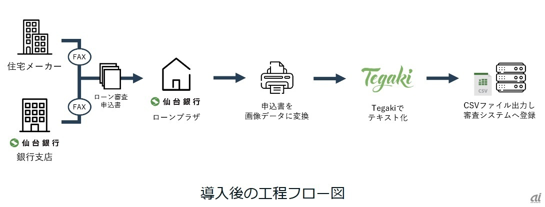 「Tegaki」活用イメージ（出典：Cogent Labs）