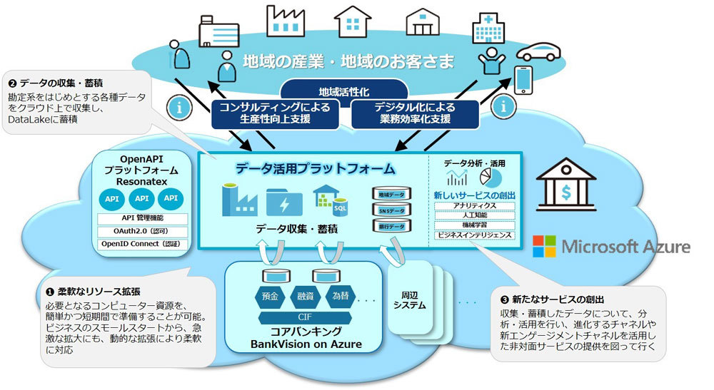 「BankVision on Azure」のイメージ（出典：日本マイクロソフト）