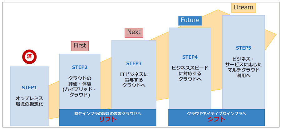 図：クラウド移行の５つのステップ
