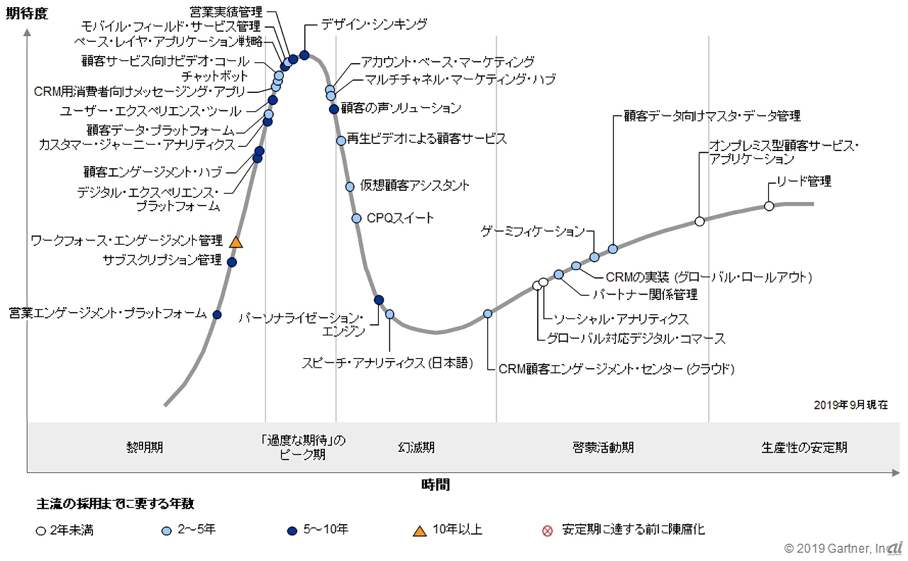 日本におけるCRMのハイプ・サイクル：2019年（出典：ガートナー ジャパン）