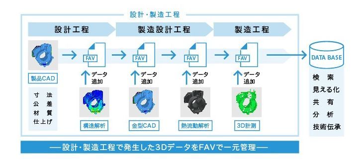 FAVによる3Dデータの一元管理（出典：富士ゼロックス・慶應大）