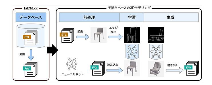 手書きベースの3Dモデリング（出典：富士ゼロックス・慶應大）