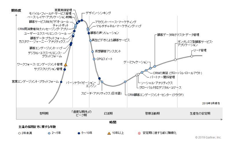 日本におけるCRMのハイプ・サイクル：2019年
