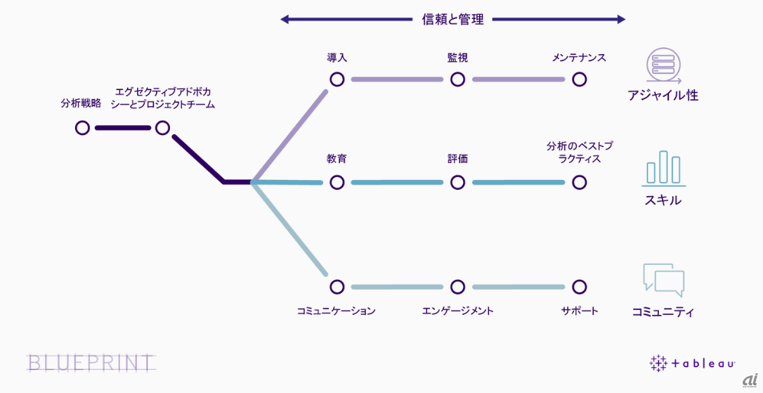 Tableau Bluprintのイメージ図（出典：Tableau Japan）