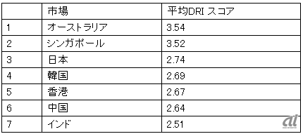 国別によるDRIスコア（平均）の順位