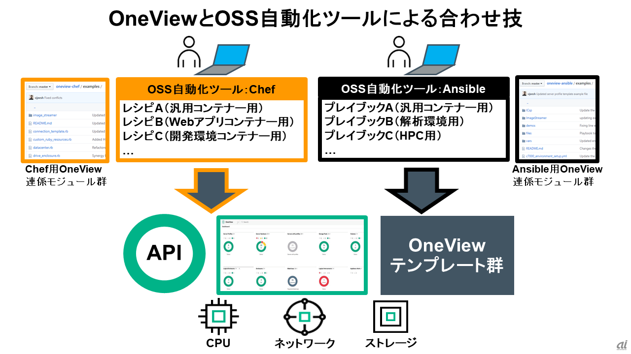 図3．OneViewによるハードウェア設定の自動化とOSS自動化ツールの連係