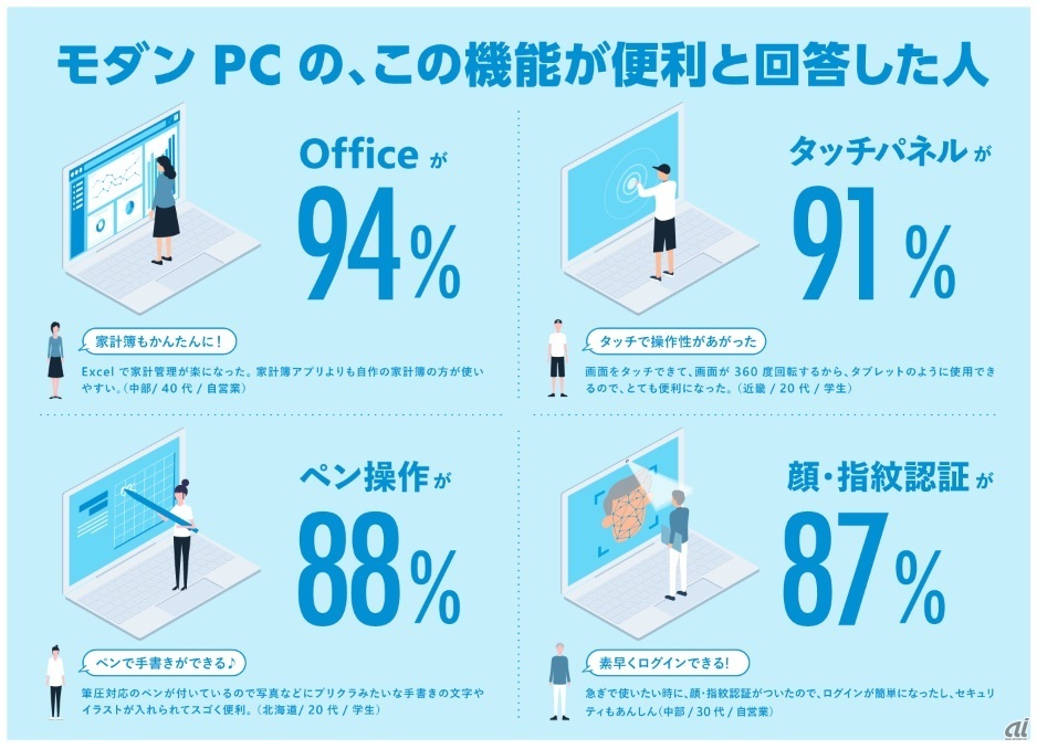 ユーザー調査を実施（出典：日本MS）