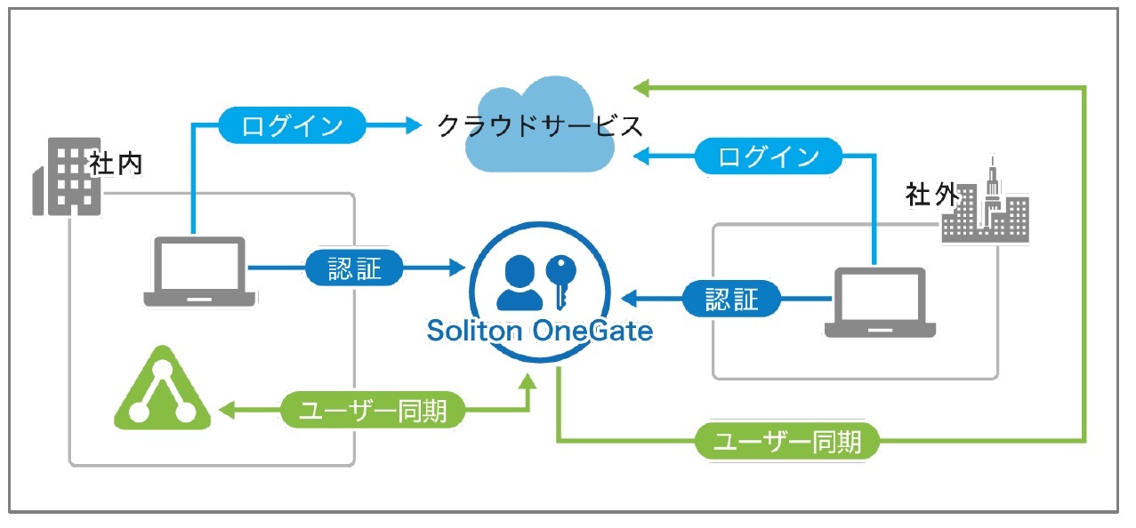 Soliton OneGateの利用イメージ