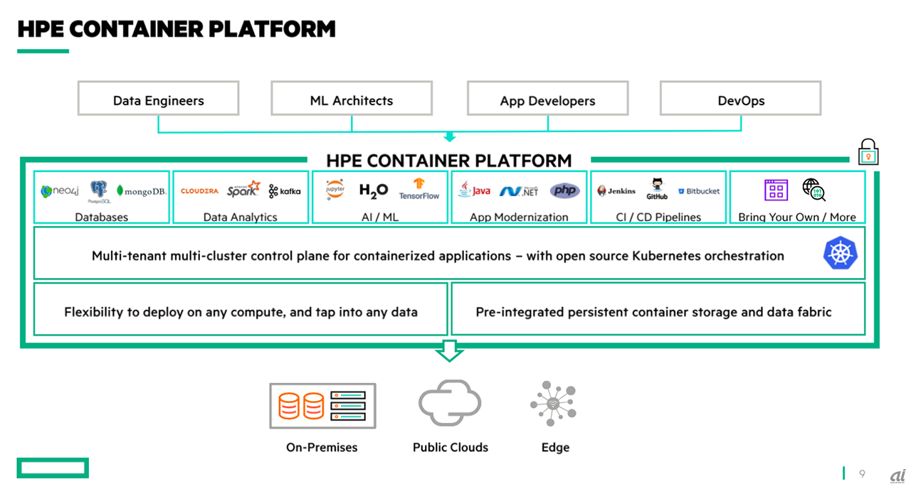 HPE Container Platformの構成要素