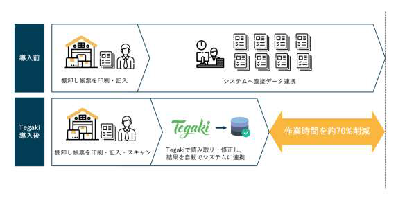 Tegaki導入前後の工程フロー（出典：コージェントラボ）