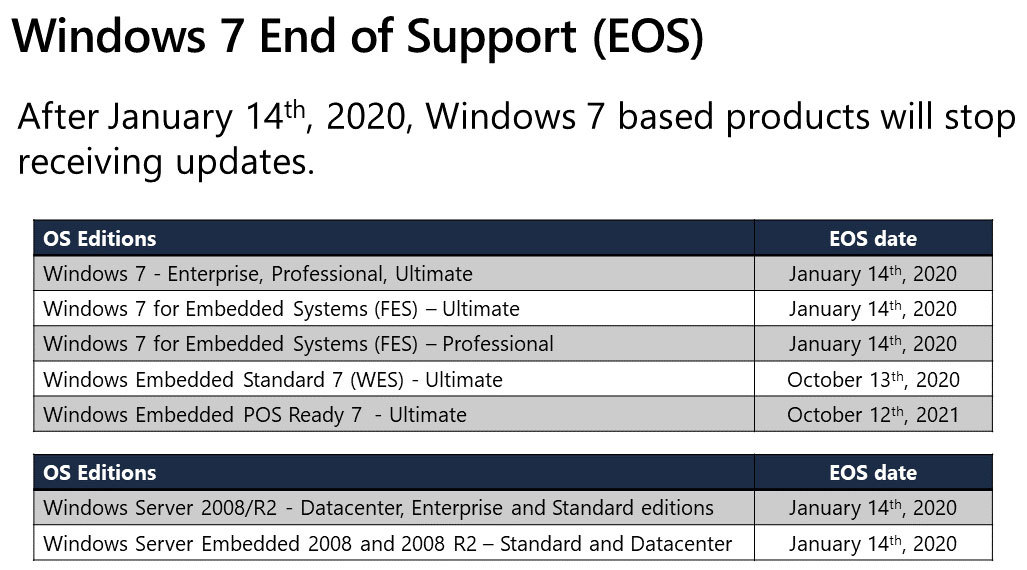 Windows 7の延長サポートの終了は2020年1月14日。Windows 7 Embedded Ultimate/Professionalの延長サポートも同日で終了する。ただ、Windows Embedded Standard 7は2020年10月13日、Windows Embedded POS Ready 7は2021年の10月12日で、リリース時期の違いから終了時期が異なっている。Windows Server 2008／R2、Windows Server Embedded 2008／R2も2020年1月14日に延長サポートが終了する（出典：MicrosoftのイベントIgnite2019より、以下同じ）