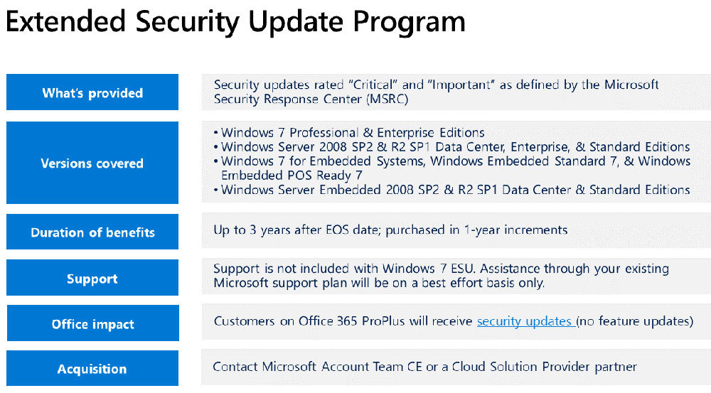 ESUはWindows 7だけでなく、Windows Server 2008／R2、Windows Embeddedも対象としている。ただし、提供されるのはセキュリティパッチのみで、新機能などは提供されない