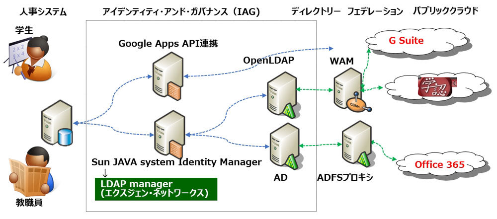 図20.立教大学の認証基盤におけるシステム連携の構成図（出典：日本情報システムユーザー協会、2020年1月）