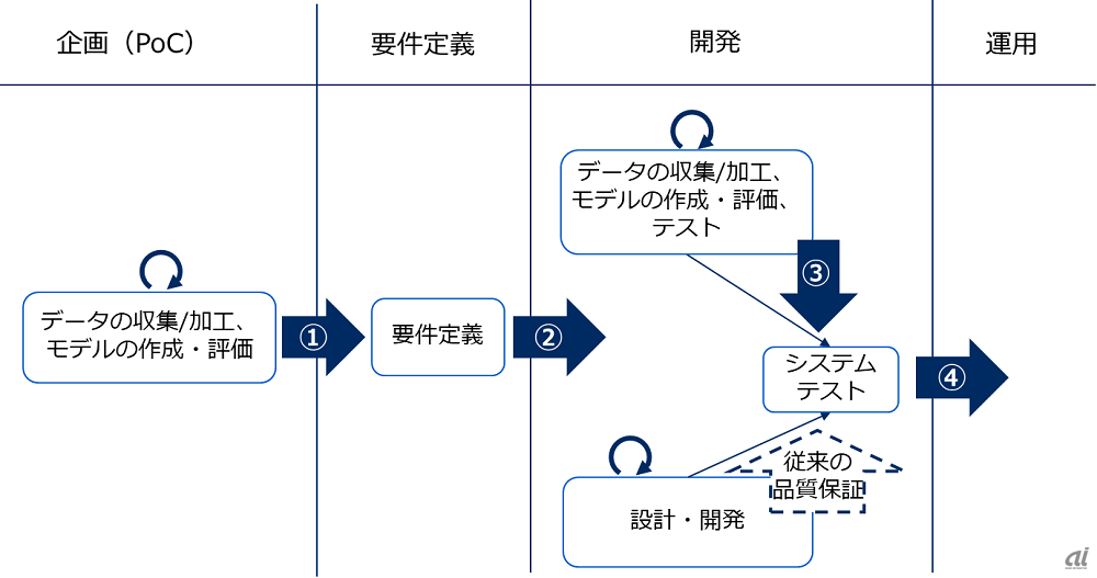 AIシステムの段階ごとにチェック項目を設定（出典：NEC）