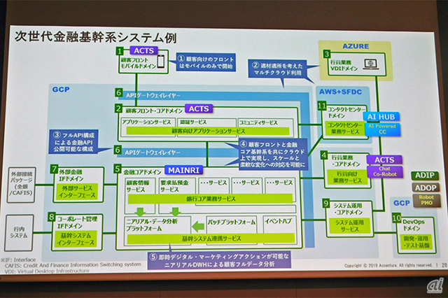 金融機関系システムの例