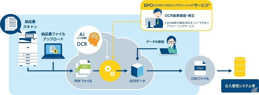 RICOH Cloud OCR for 納品書＋BPOサービスのシステム概念図（出典：リコー）