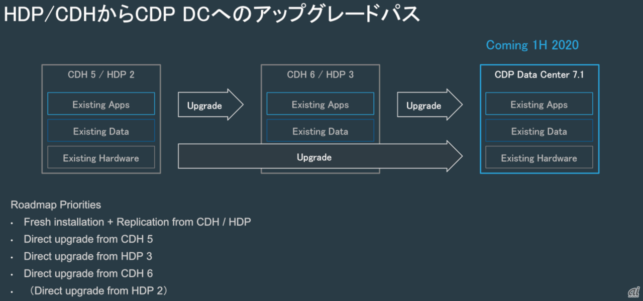 「Hortonworks Data Platform（HDP）」と「Cloudera's Distrbution Including Apache Hadoop（CDH）」からCDPへのアップグレードパス