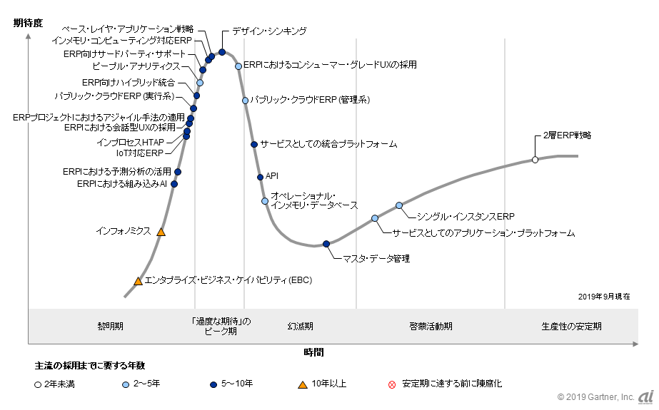 日本におけるポストモダンERPのハイプサイクル：2019年（出典：ガートナー ジャパン）